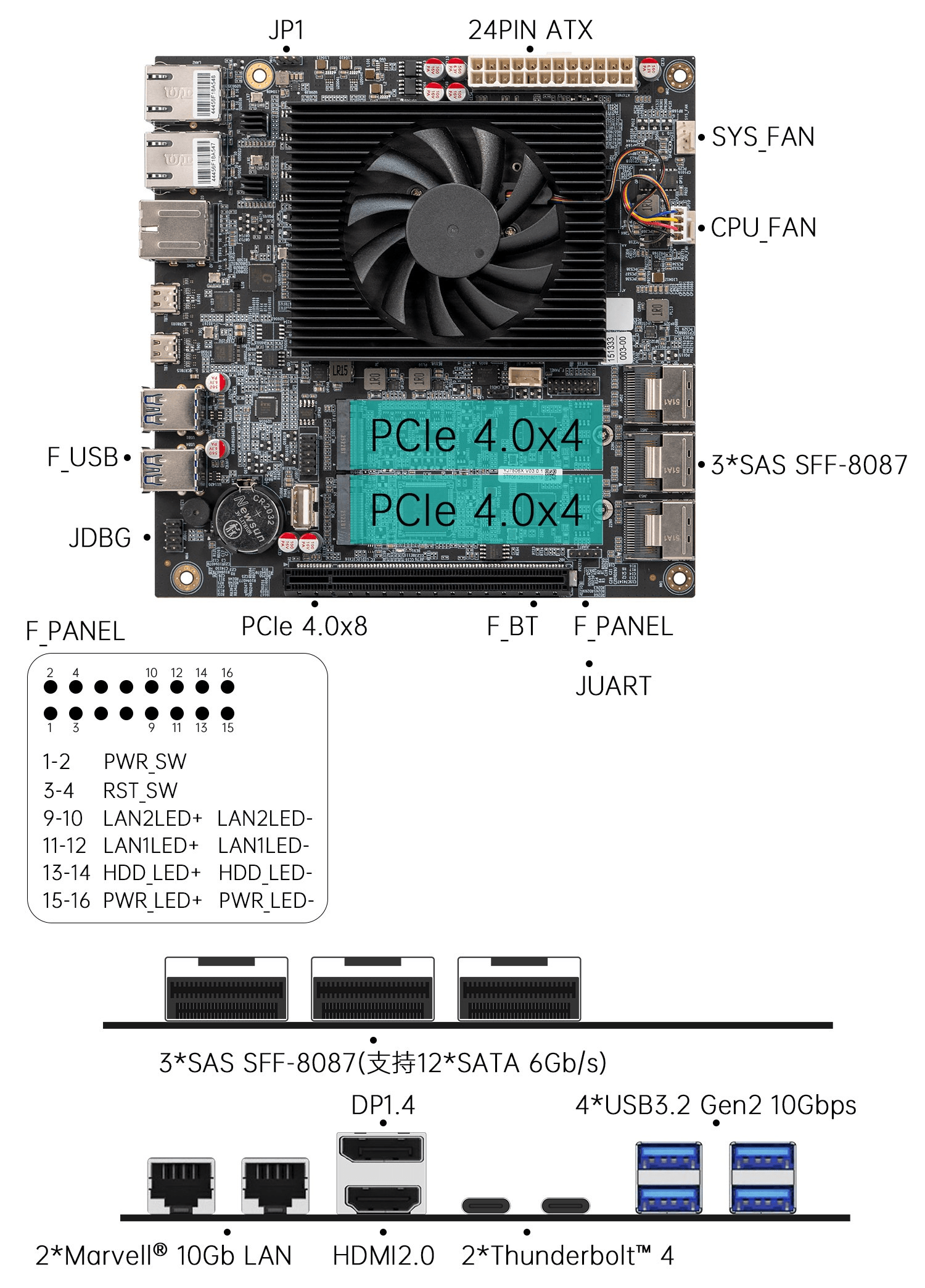 NasBoost M14-T KI NAS Mainboard Schnittstellen-Layout mit dualen 10GbE Ports
